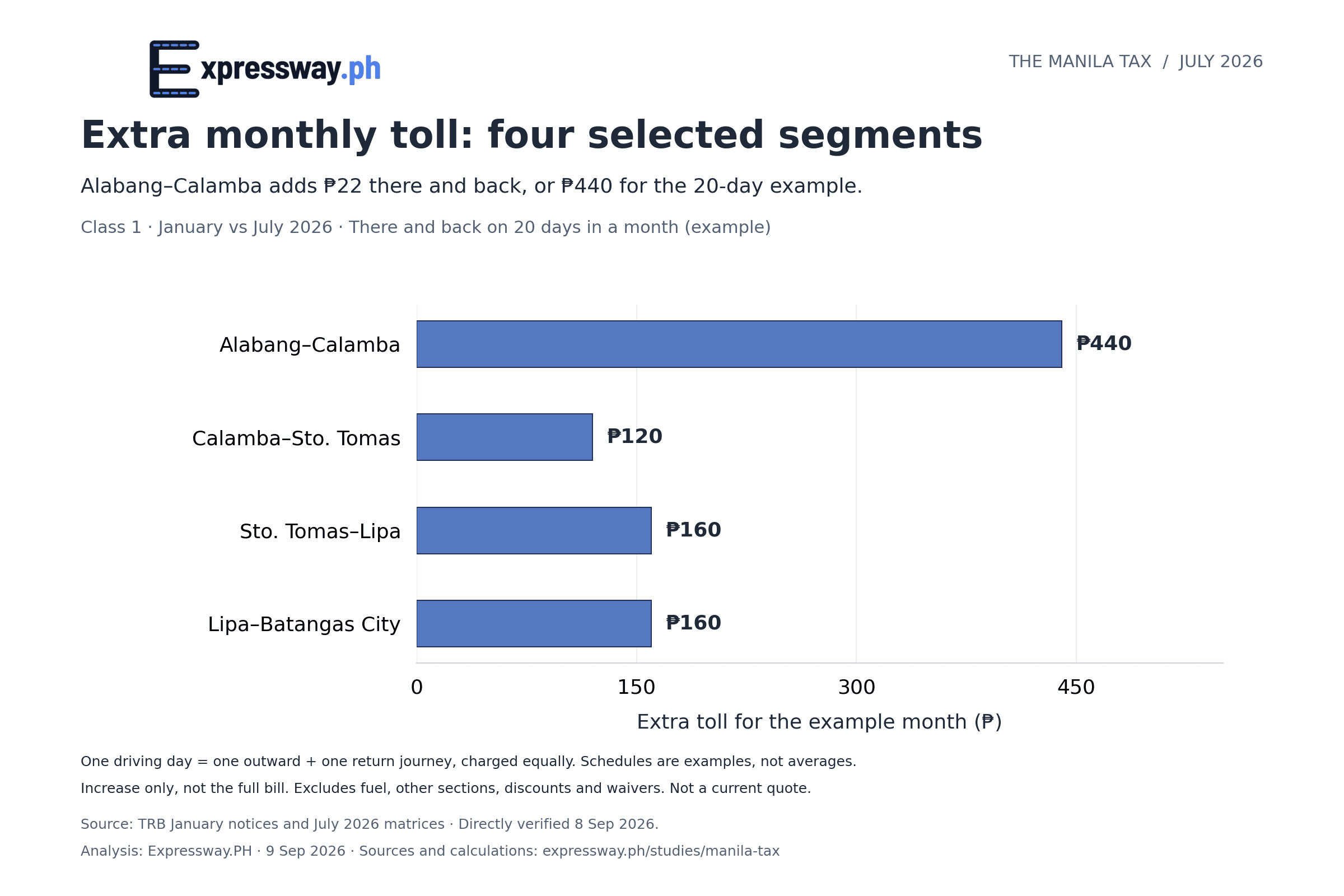 Extra toll for there-and-back travel on 20 days: Alabang–Calamba ₱440; Calamba–Sto. Tomas ₱120; Sto. Tomas–Lipa ₱160; Lipa–Batangas City ₱160. Example schedule, January versus July 2026 Class 1 rates.