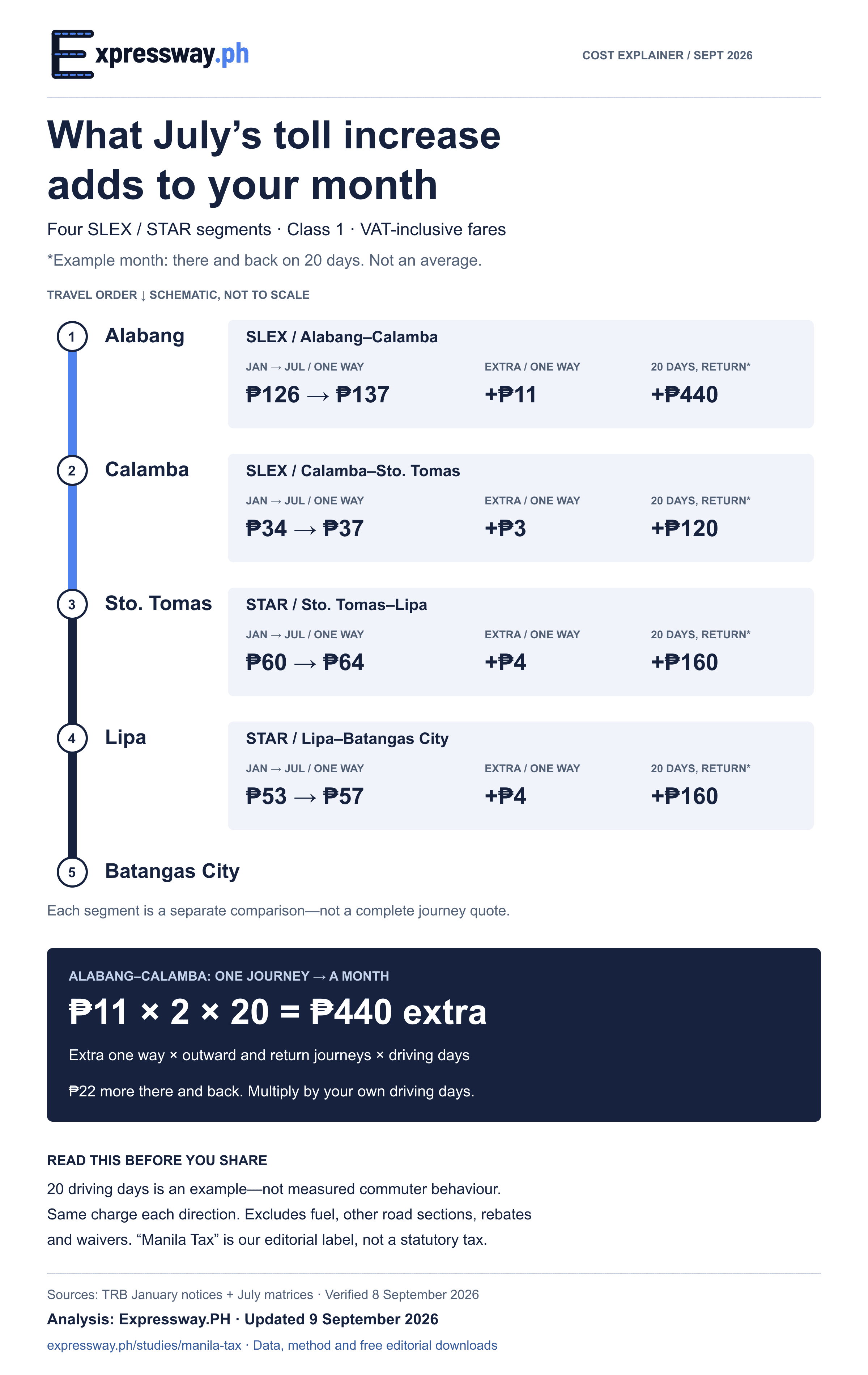 Four SLEX and STAR segment comparisons. One-way increases are ₱11, ₱3, ₱4 and ₱4. For there-and-back travel on 20 days, extra tolls are ₱440, ₱120, ₱160 and ₱160. Example only; Class 1 January versus July 2026 rates.