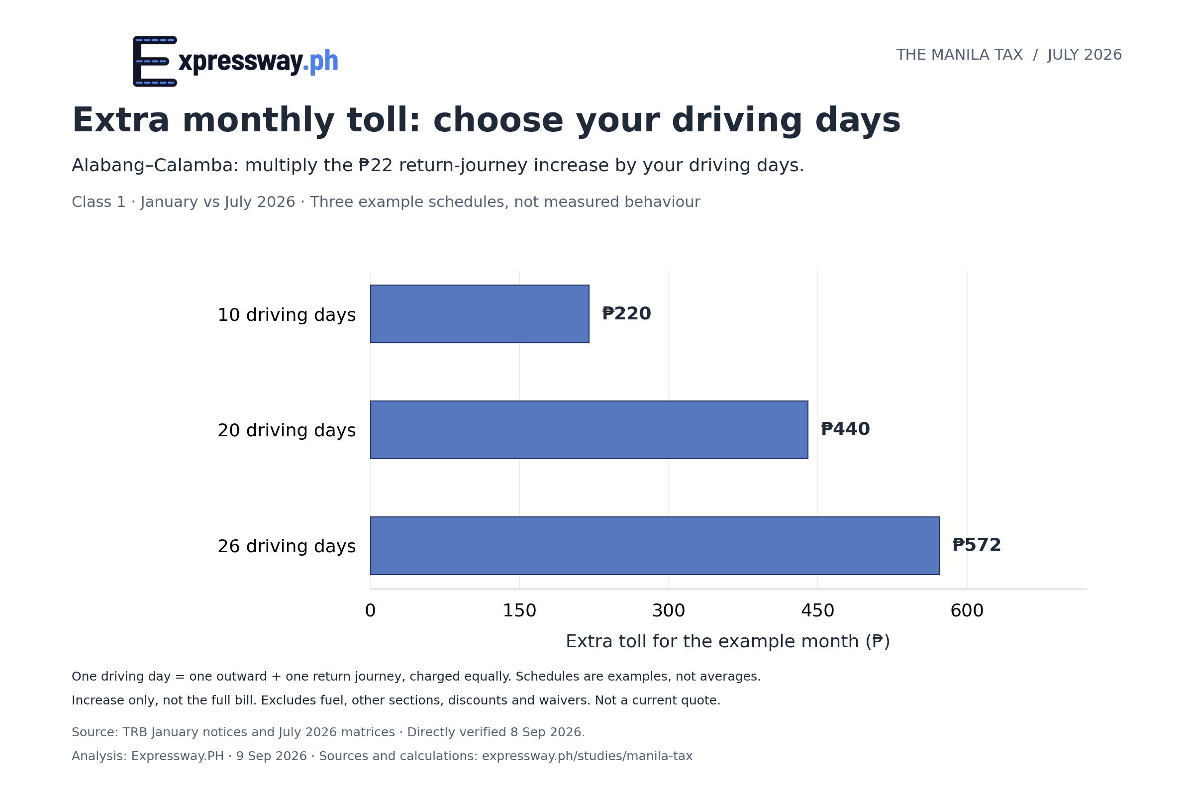 Alabang–Calamba extra toll at three example monthly schedules: 10 driving days ₱220; 20 days ₱440; 26 days ₱572. One outward and one return journey per day, Class 1, January versus July 2026.