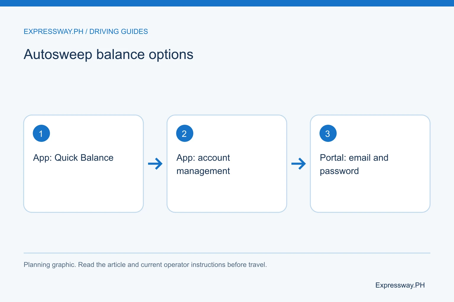 Allow Check Sign Autosweep Balance Check: App and Online Portal