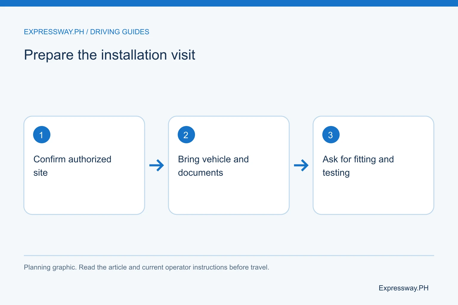 Prepare the installation visit: Confirm authorized site; Bring vehicle and documents; Ask for fitting and testing. Prepare the installation visit: Confirm authorized site; Bring vehicle and documents; Ask for fitting and testing.