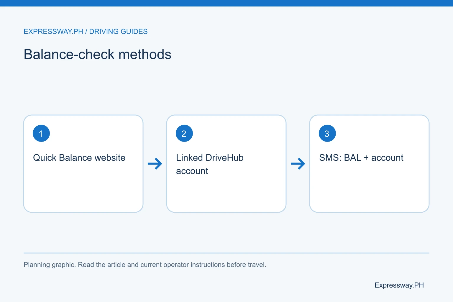 Balance-check methods: Quick Balance website; Linked DriveHub account; SMS: BAL + account. Balance-check methods: Quick Balance website; Linked DriveHub account; SMS: BAL + account.