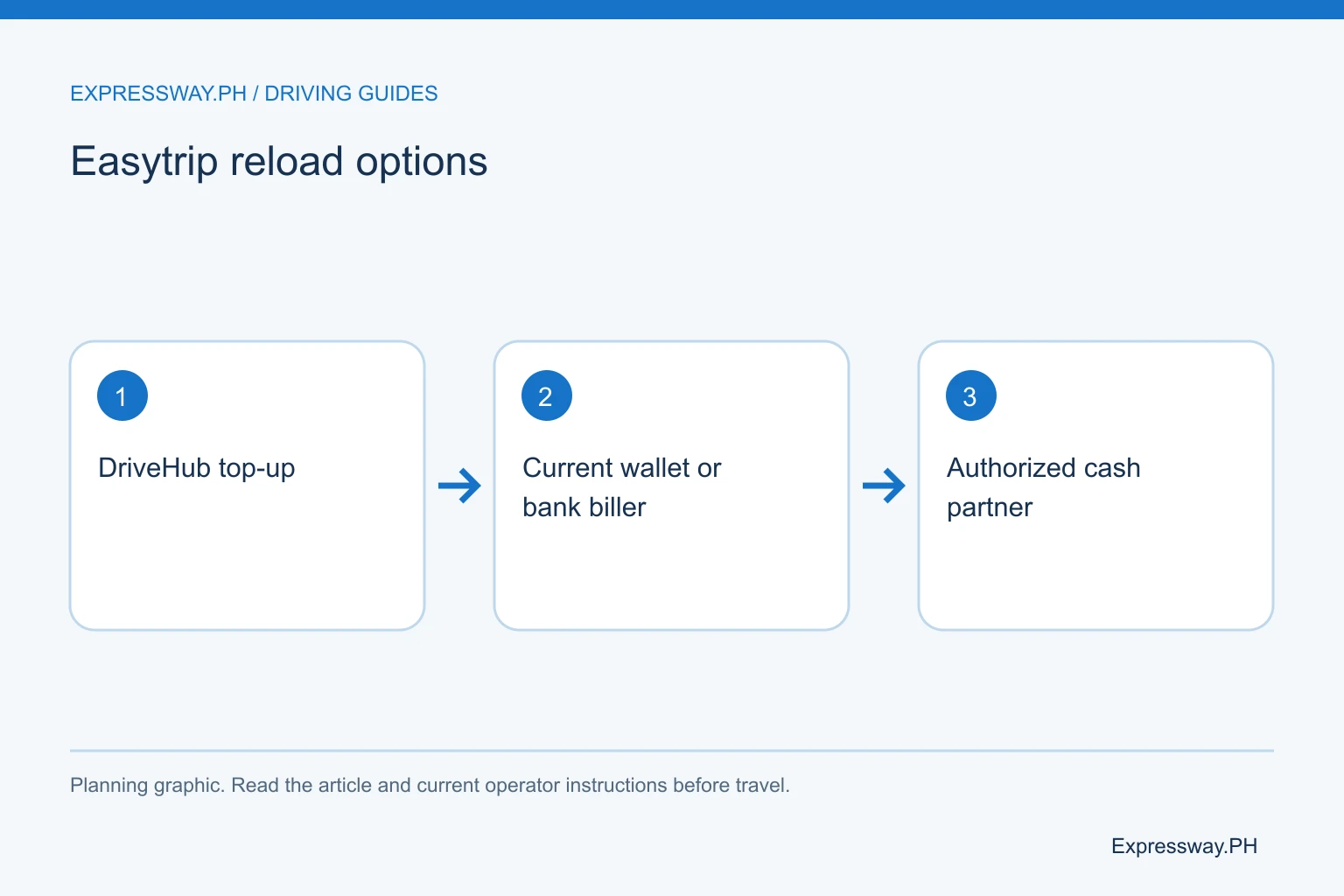 Easytrip reload options: DriveHub top-up; Current wallet or bank biller; Authorized cash partner. Easytrip reload options: DriveHub top-up; Current wallet or bank biller; Authorized cash partner.