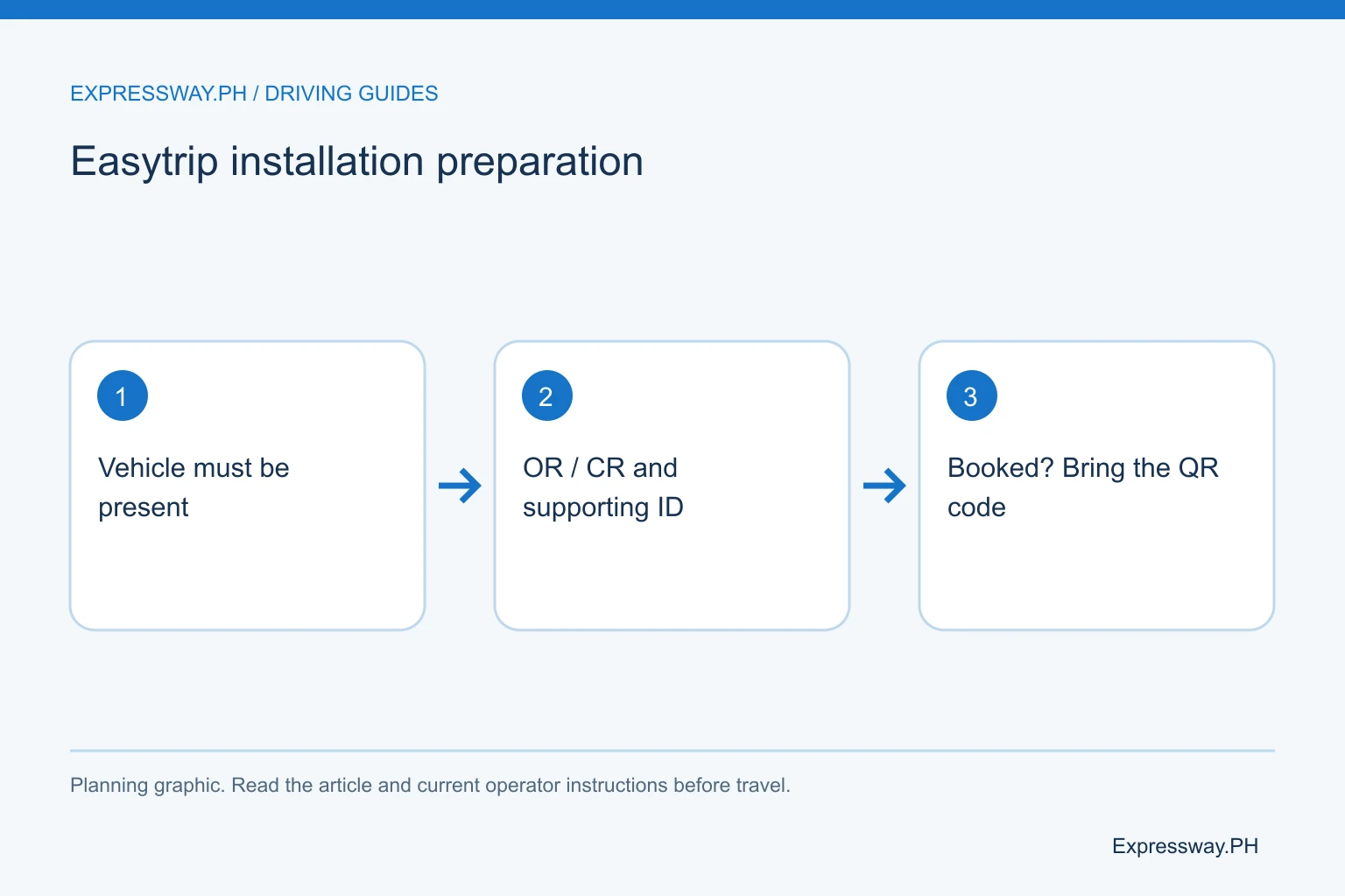 Easytrip installation preparation: Vehicle must be present; OR / CR and supporting ID; Booked? Bring the QR code. Easytrip installation preparation: Vehicle must be present; OR / CR and supporting ID; Booked? Bring the QR code.