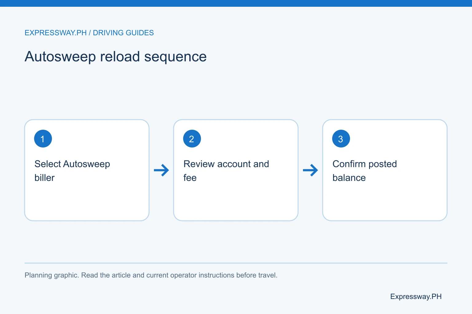 Autosweep reload sequence: Select Autosweep biller; Review account and fee; Confirm posted balance. Autosweep reload sequence: Select Autosweep biller; Review account and fee; Confirm posted balance.