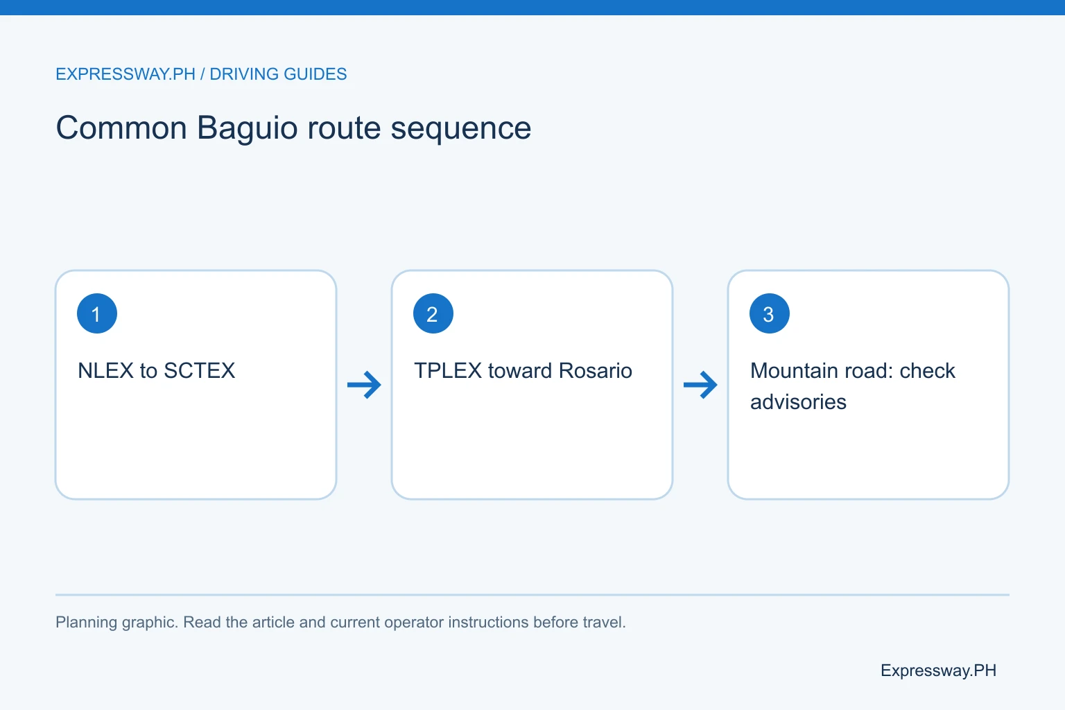 Common Baguio route sequence: NLEX to SCTEX; TPLEX toward Rosario; Mountain road: check advisories. Common Baguio route sequence: NLEX to SCTEX; TPLEX toward Rosario; Mountain road: check advisories.