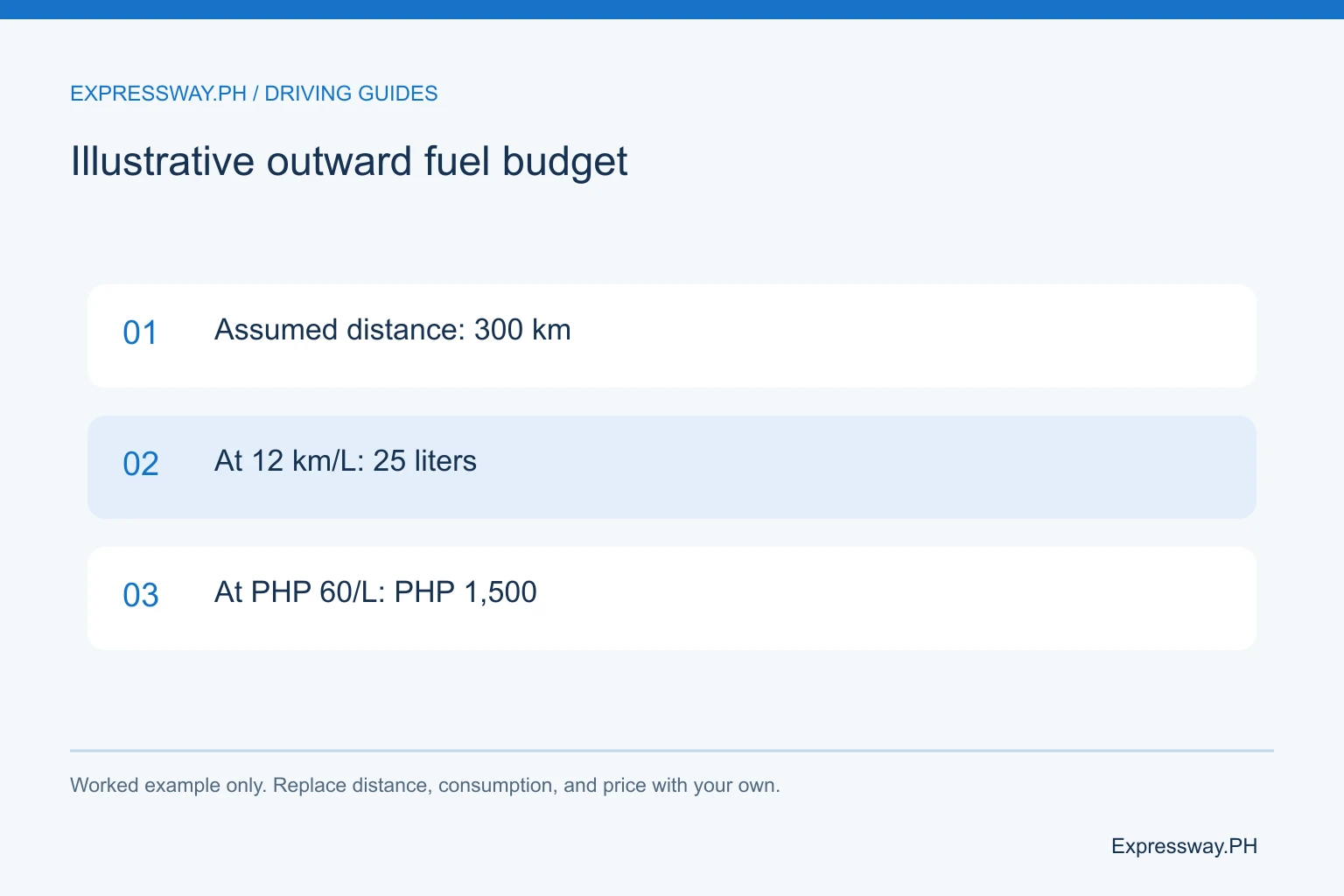 Illustrative outward fuel budget: Assumed distance: 300 km; At 12 km/L: 25 liters; At PHP 60/L: PHP 1,500. Illustrative outward fuel budget: Assumed distance: 300 km; At 12 km/L: 25 liters; At PHP 60/L: PHP 1,500.
