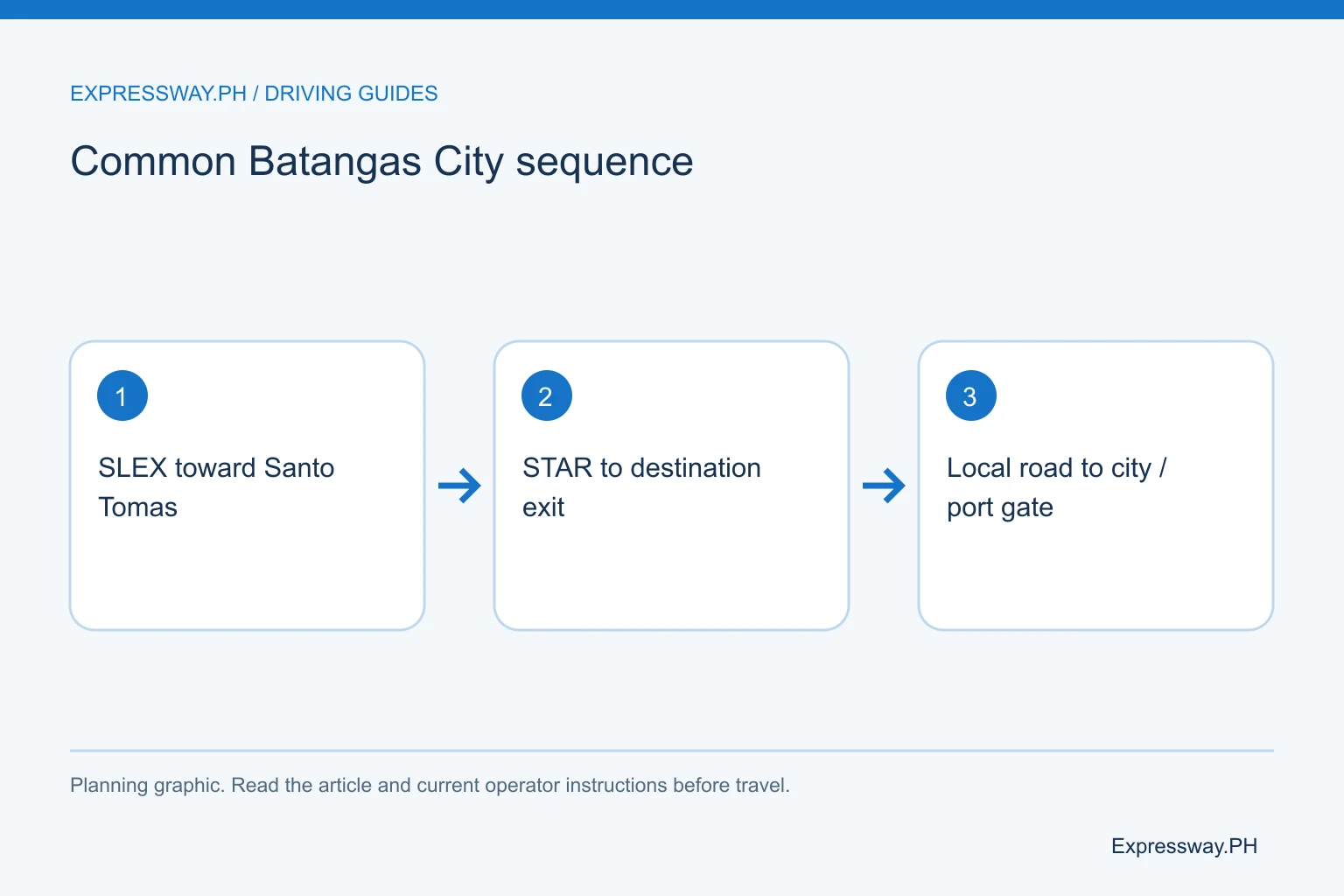 Common Batangas City sequence: SLEX toward Santo Tomas; STAR to destination exit; Local road to city / port gate. Common Batangas City sequence: SLEX toward Santo Tomas; STAR to destination exit; Local road to city / port gate.