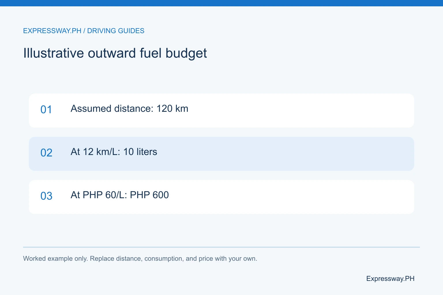 Illustrative outward fuel budget: Assumed distance: 120 km; At 12 km/L: 10 liters; At PHP 60/L: PHP 600. Illustrative outward fuel budget: Assumed distance: 120 km; At 12 km/L: 10 liters; At PHP 60/L: PHP 600.