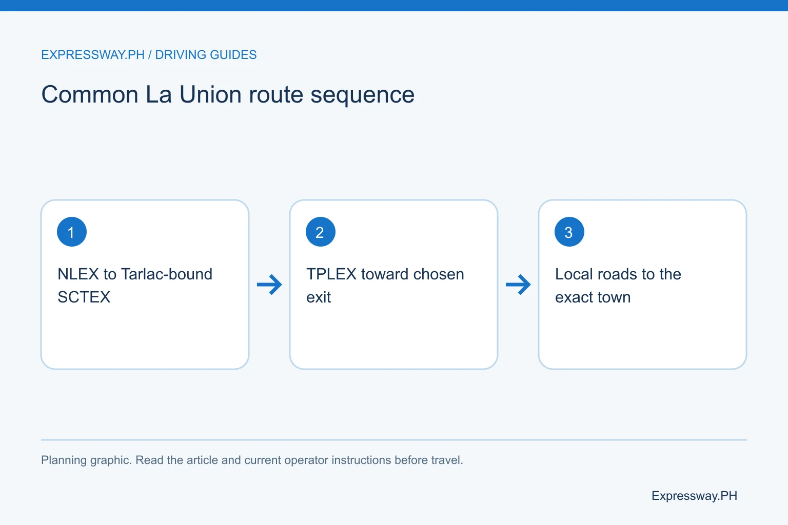 Common La Union route sequence: NLEX to Tarlac-bound SCTEX; TPLEX toward chosen exit; Local roads to the exact town. Common La Union route sequence: NLEX to Tarlac-bound SCTEX; TPLEX toward chosen exit; Local roads to the exact town.