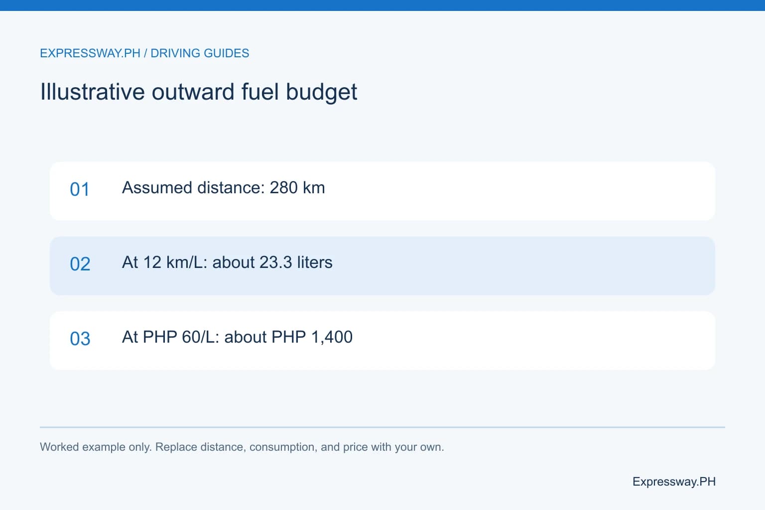 Illustrative outward fuel budget: Assumed distance: 280 km; At 12 km/L: about 23.3 liters; At PHP 60/L: about PHP 1,400. Illustrative outward fuel budget: Assumed distance: 280 km; At 12 km/L: about 23.3 liters; At PHP 60/L: about PHP 1,400.