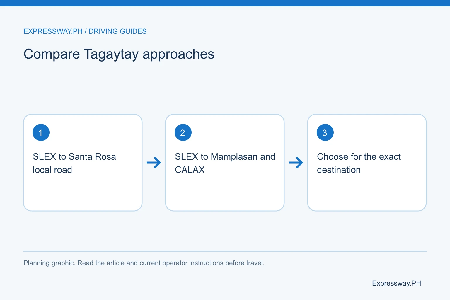 Compare Tagaytay approaches: SLEX to Santa Rosa local road; SLEX to Mamplasan and CALAX; Choose for the exact destination. Compare Tagaytay approaches: SLEX to Santa Rosa local road; SLEX to Mamplasan and CALAX; Choose for the exact destination.