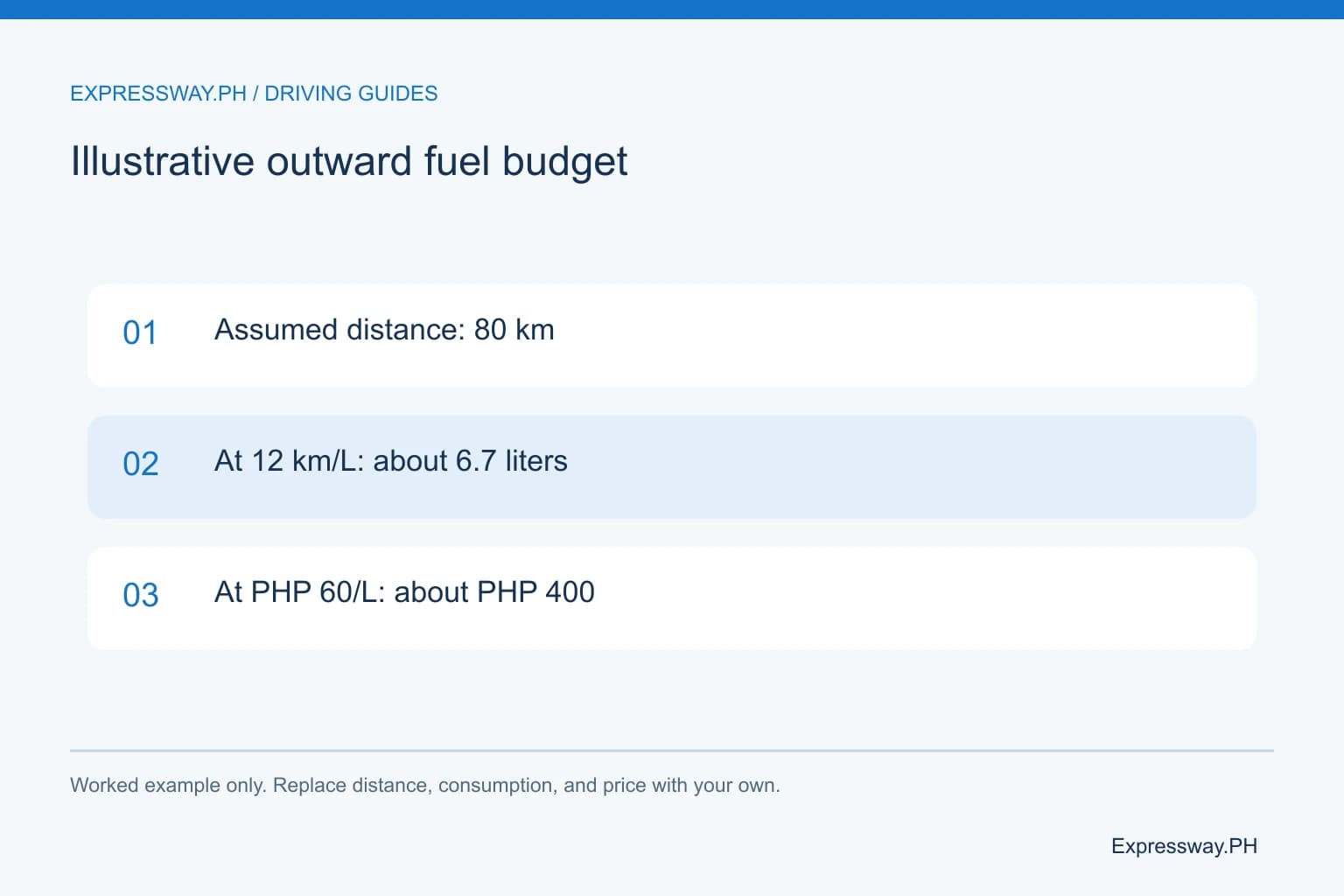 Illustrative outward fuel budget: Assumed distance: 80 km; At 12 km/L: about 6.7 liters; At PHP 60/L: about PHP 400. Illustrative outward fuel budget: Assumed distance: 80 km; At 12 km/L: about 6.7 liters; At PHP 60/L: about PHP 400.