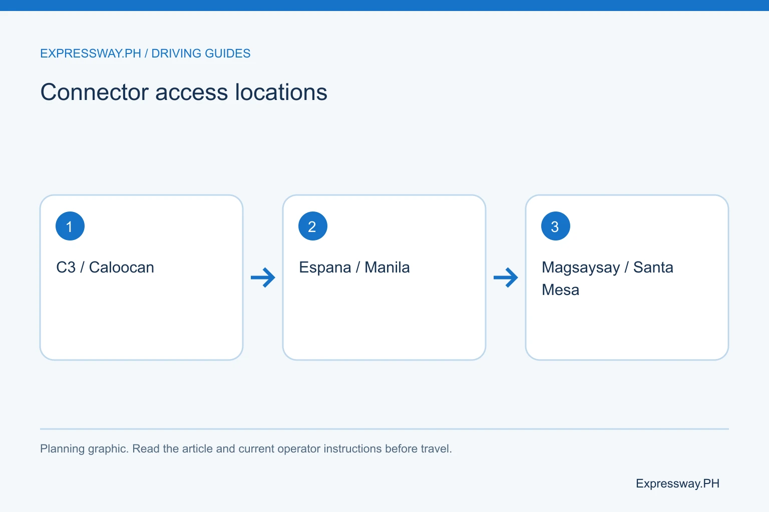 Connector access locations: C3 / Caloocan; Espana / Manila; Magsaysay / Santa Mesa. Connector access locations: C3 / Caloocan; Espana / Manila; Magsaysay / Santa Mesa.