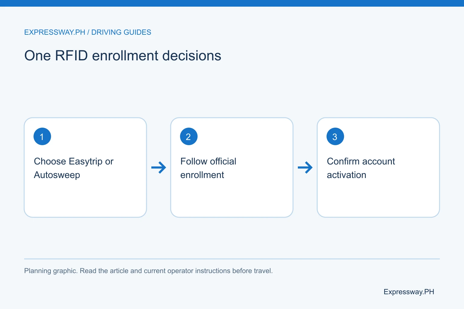 One RFID enrollment decisions: Choose Easytrip or Autosweep; Follow official enrollment; Confirm account activation. One RFID enrollment decisions: Choose Easytrip or Autosweep; Follow official enrollment; Confirm account activation.