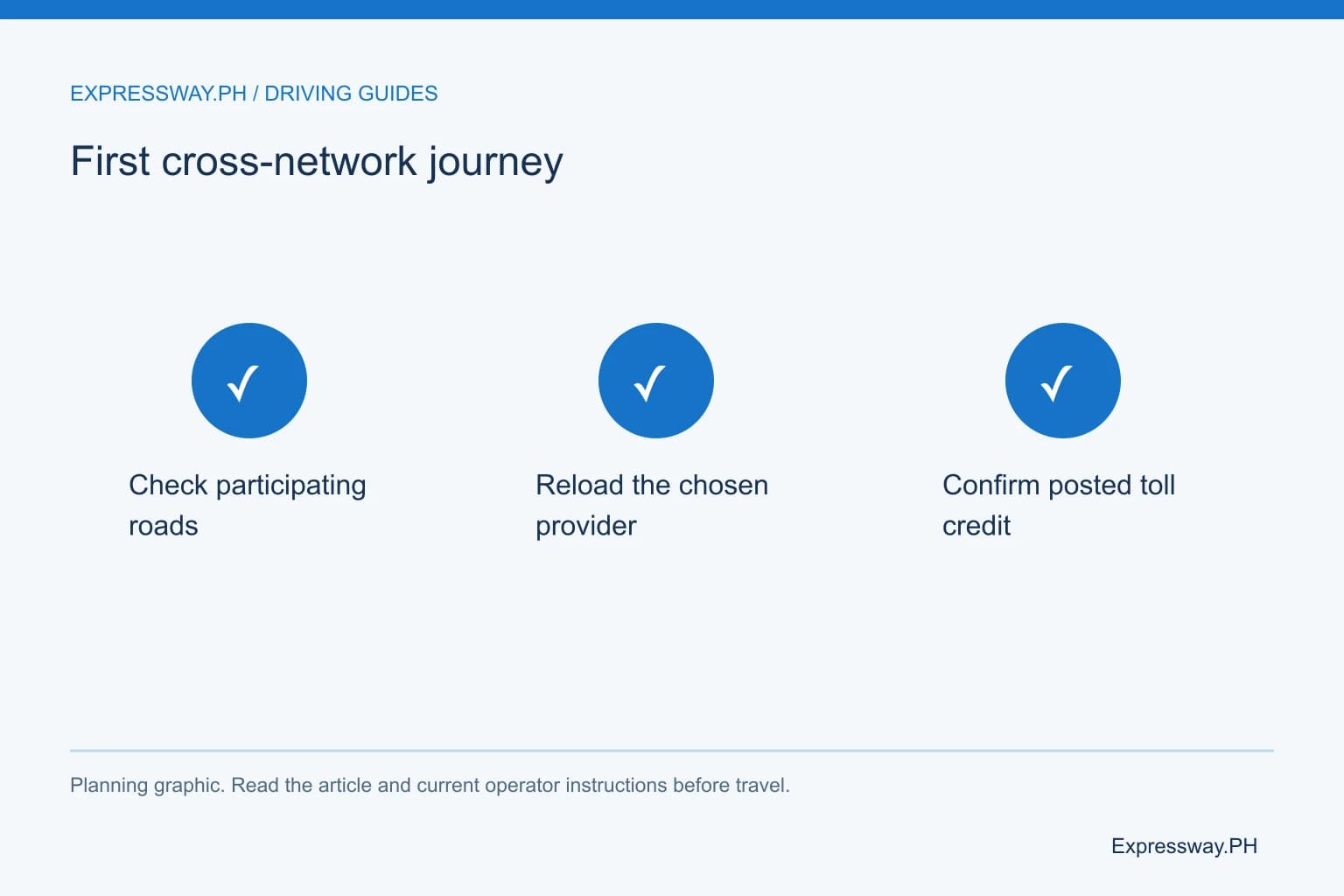 First cross-network journey: Check participating roads; Reload the chosen provider; Confirm posted toll credit. First cross-network journey: Check participating roads; Reload the chosen provider; Confirm posted toll credit.
