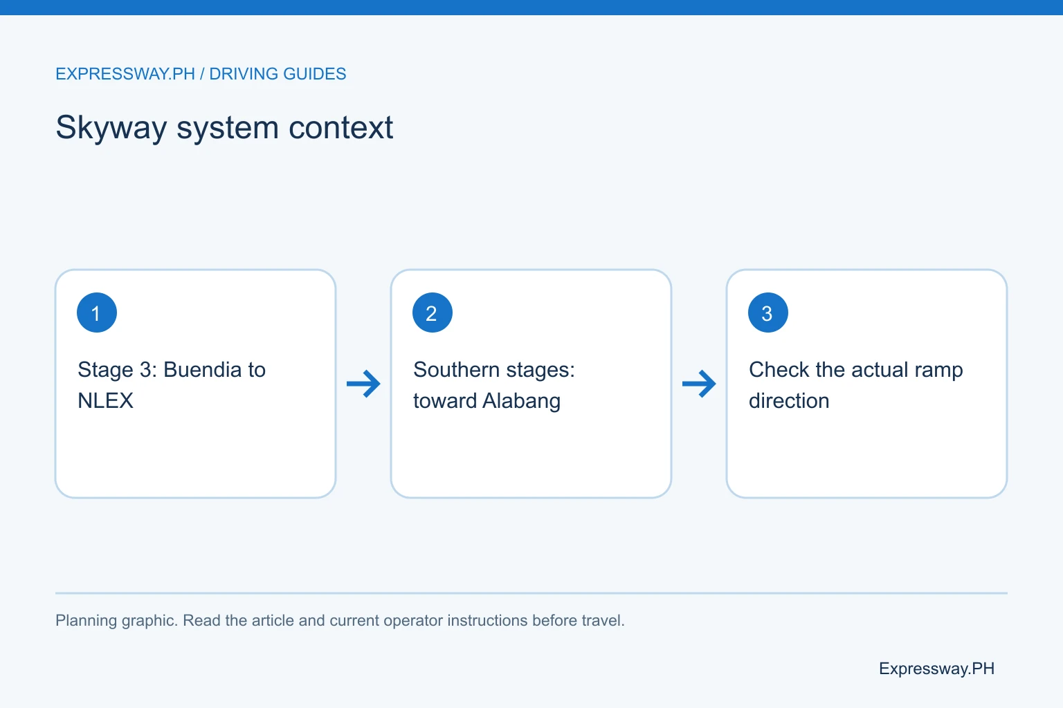 Skyway system context: Stage 3: Buendia to NLEX; Southern stages: toward Alabang; Check the actual ramp direction. Skyway system context: Stage 3: Buendia to NLEX; Southern stages: toward Alabang; Check the actual ramp direction.