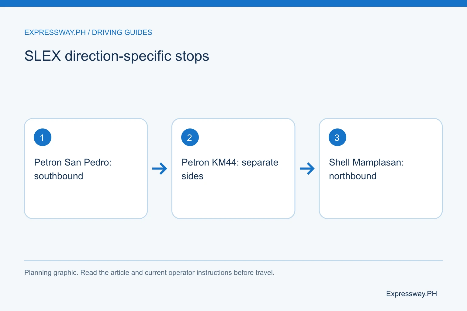 SLEX direction-specific stops: Petron San Pedro: southbound; Petron KM44: separate sides; Shell Mamplasan: northbound. SLEX direction-specific stops: Petron San Pedro: southbound; Petron KM44: separate sides; Shell Mamplasan: northbound.