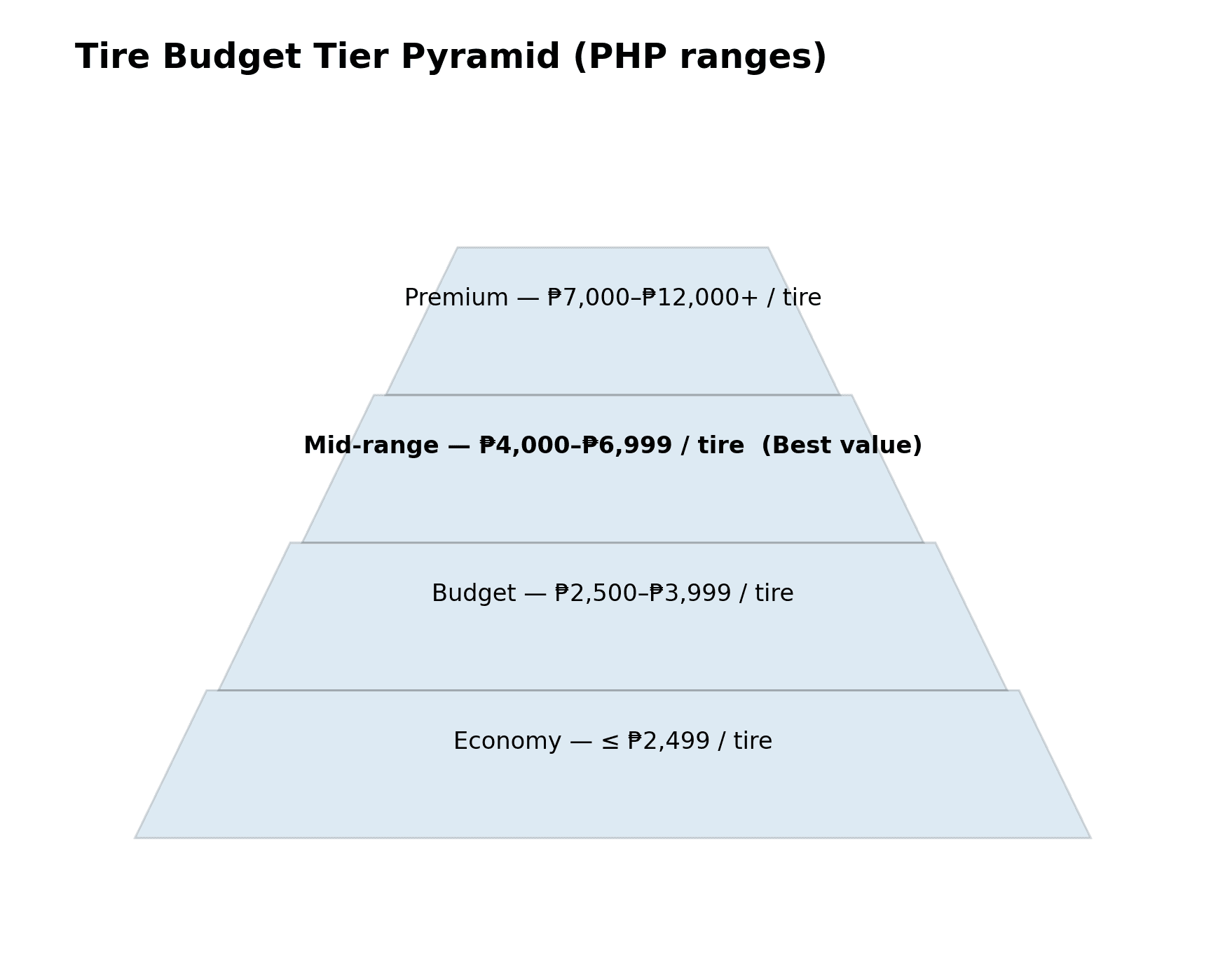 Tire budget tier pyramid showing premium, mid-range, budget, and economy tire categories with their characteristics