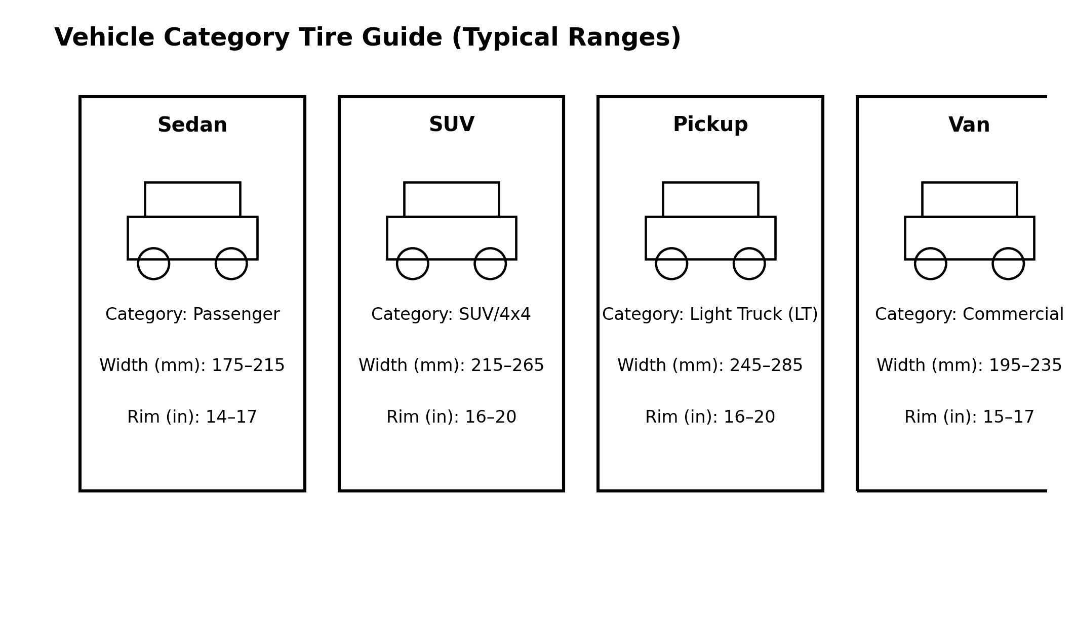 Tire category guide showing recommended tire types for sedans, SUVs, and trucks
